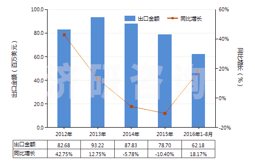 2012-2016年8月中國分裝燃料或潤滑油的泵,用于加油站或車庫(其裝有或可裝計(jì)量裝置)(HS84131100)出口總額及增速統(tǒng)計(jì)